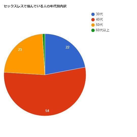 セックスレスで悩んでいる人の年代別内訳