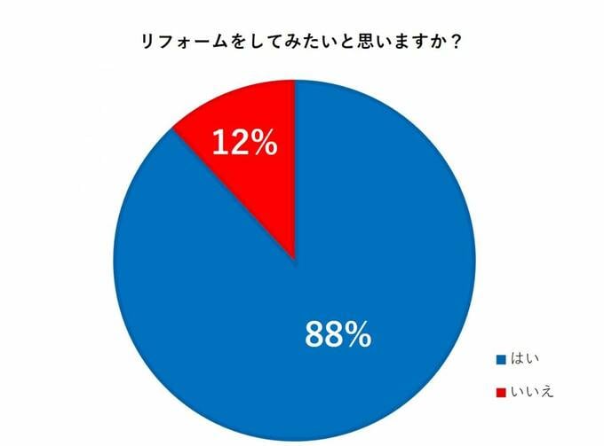 リフォームのアンケート2