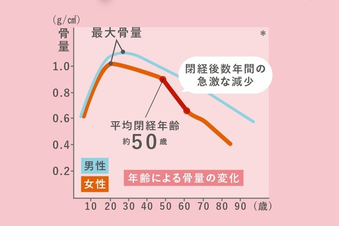 年齢による骨量の変化を表した折れ線グラフ