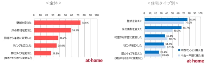 リノベーションした箇所