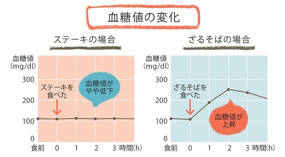 血糖値を上げない肉や魚は積極的にとる
