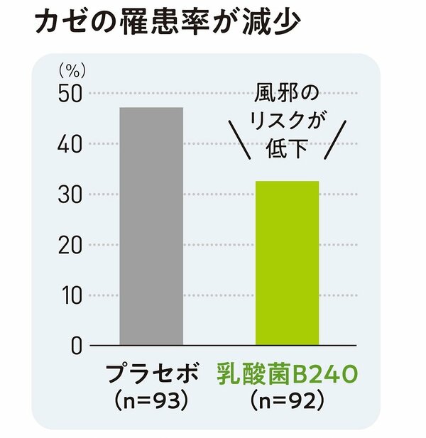 カゼの罹患率が減少