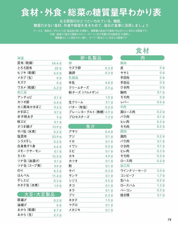 食材・外食・総菜の糖質量早わかり表