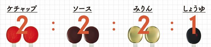 ケチャップ、ソース、みりん、しょうゆの比率