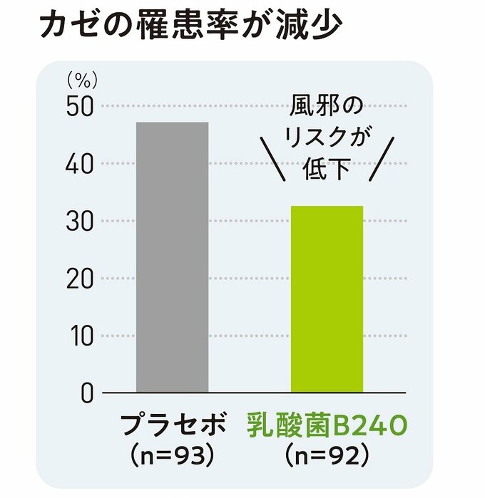カゼの罹患率が減少
