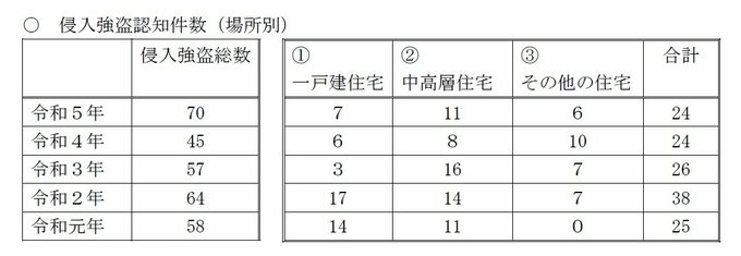 侵入強盗認知件数（場所別）