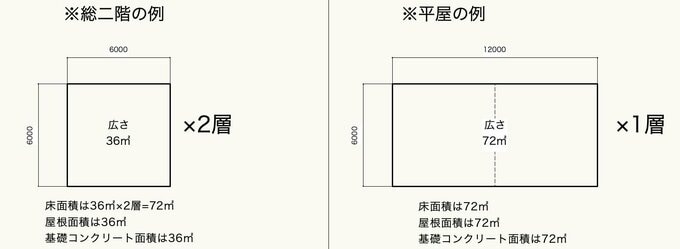 同じ床面積の平屋と2階建て
