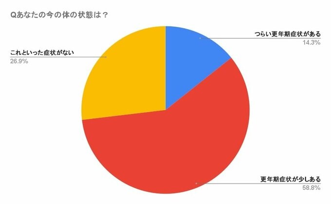 更年期症状のつらさアンケート結果グラフ