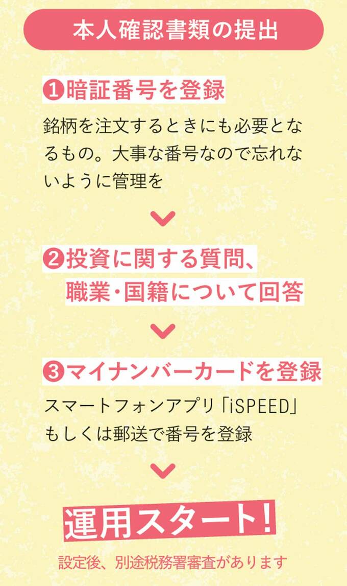 本人確認書類の方法