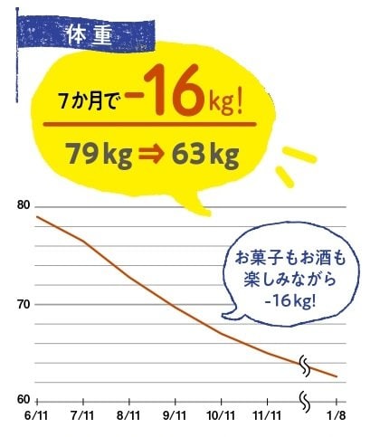 7か月で-16kg