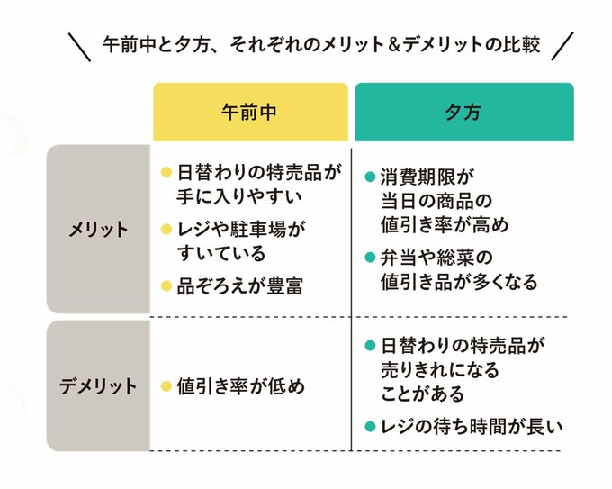 その日の特売品が手に入りやすい午前中がおトク
