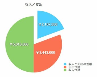 年200万貯める節約主婦の習慣「家計管理は年単位で見る」