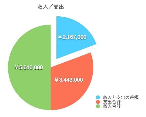 青い部分が、収入と支出の差額、つまり貯金額です。