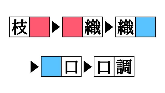 漢字熟語しりとりクイズ 枝 口 空欄を埋めると現れる二字熟語は Esseonline エッセ オンライン