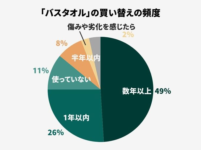 バスタオル買い替えグラフ