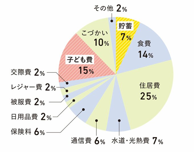 子どもが中学生時の黄金比の生活費円グラフ