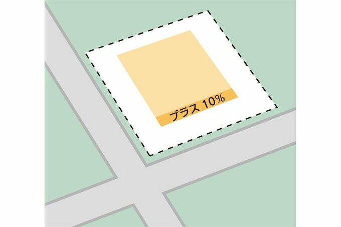 角地は建ぺい率が10％緩和