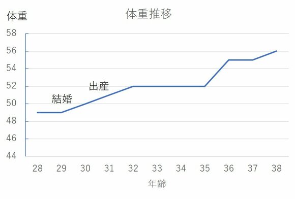 ダイエットを始める前に 体重年表 目標設定に有効 Esseonline エッセ オンライン