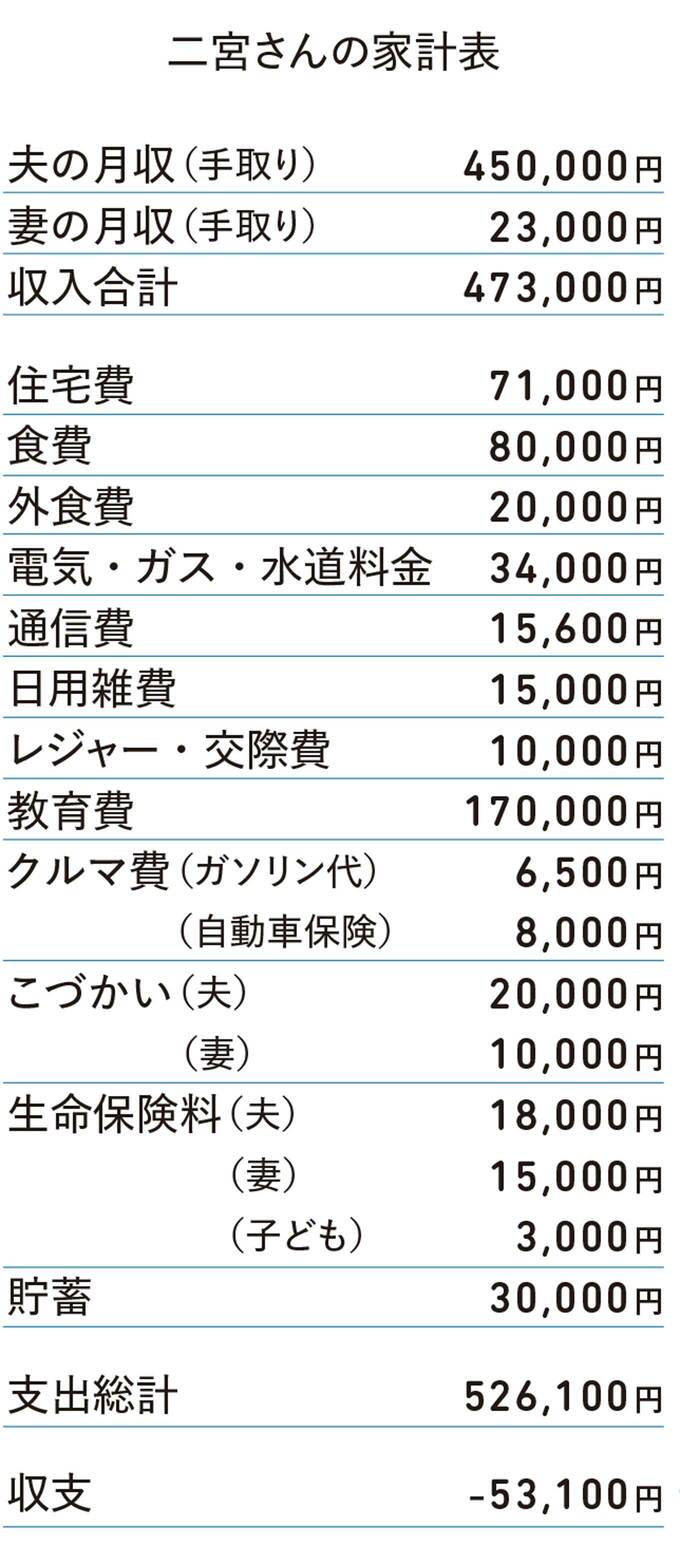 二宮家の家計表