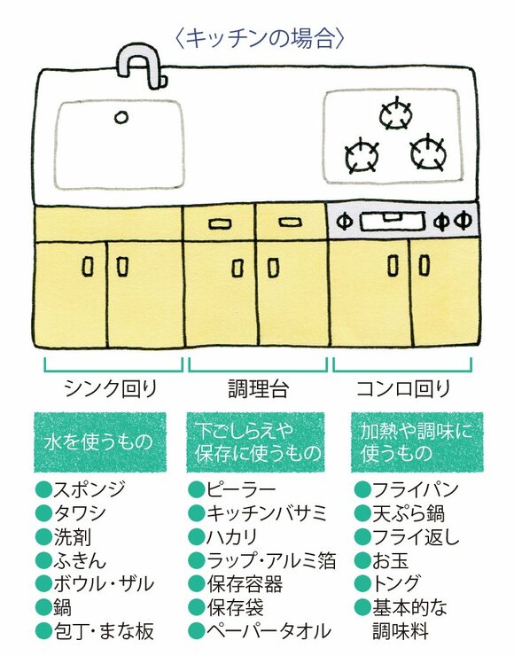 使う場所に合わせて横の配置を決める