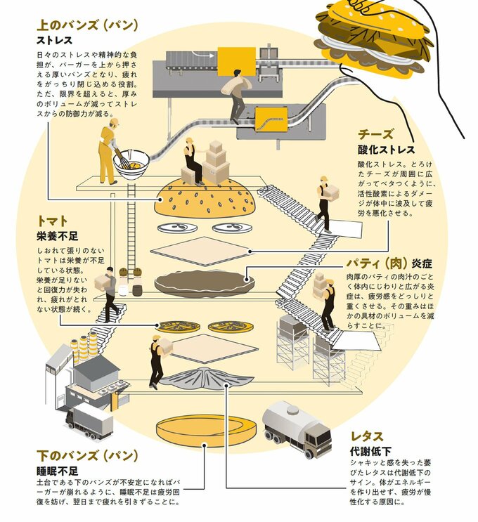 「疲労バーガー」の内訳のイラスト