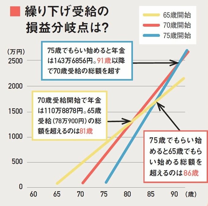繰り上げ受給の損益分岐点