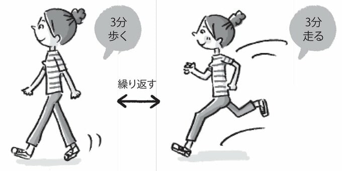 インターバルウォーキング