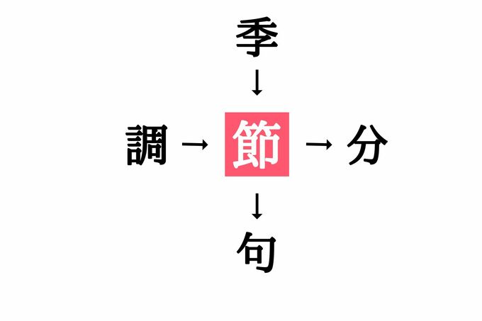 穴埋め漢字クイズ(答え)