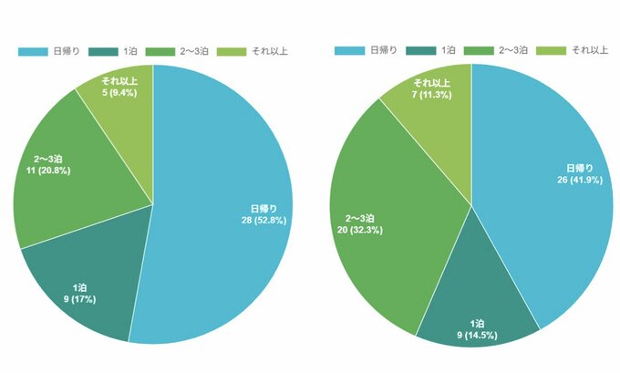 Q. 帰省するとき、平均で何日ほど滞在しますか?(左側:義実家、右側:実家)のグラフ