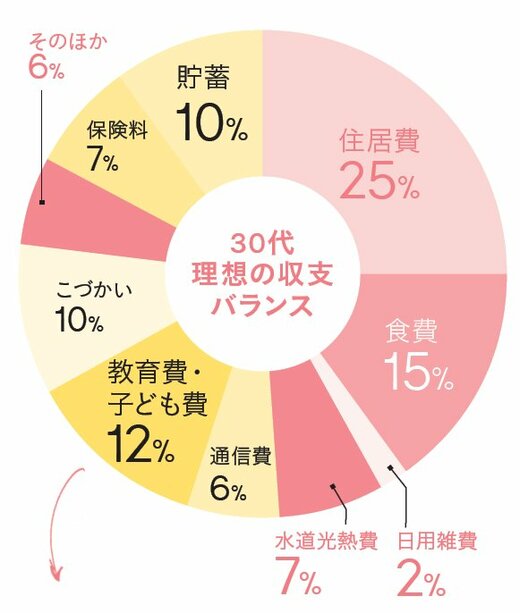 30代理想の収支バランス