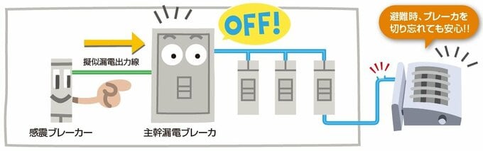 感震ブレーカーの仕組みイラスト