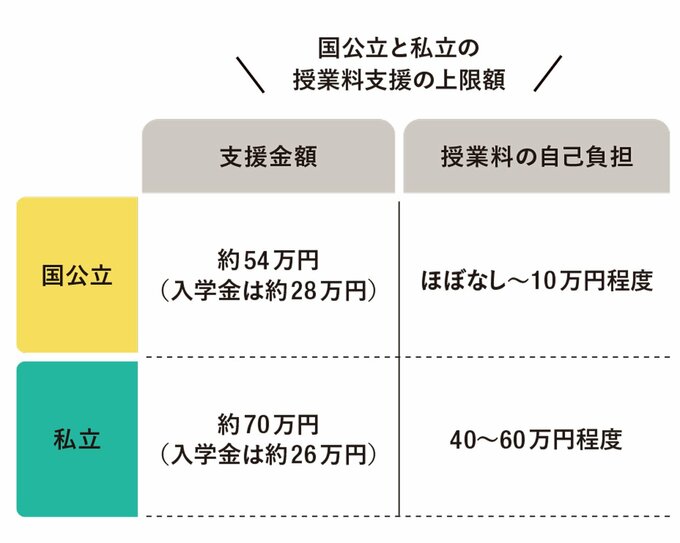 国公立と私立の授業料支援の上限額