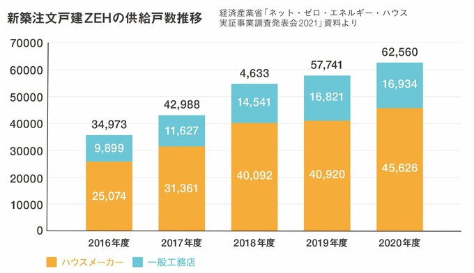 ZEH住宅の着工件数は順調に伸びている