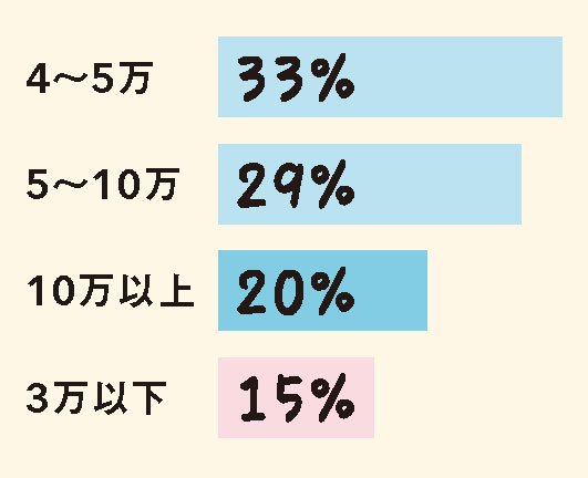 家計増やしたい金額グラフ