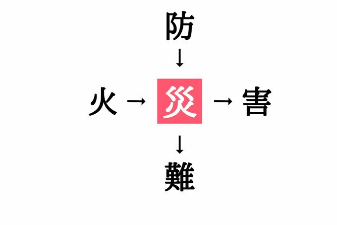 漢字穴埋めクイズの答え