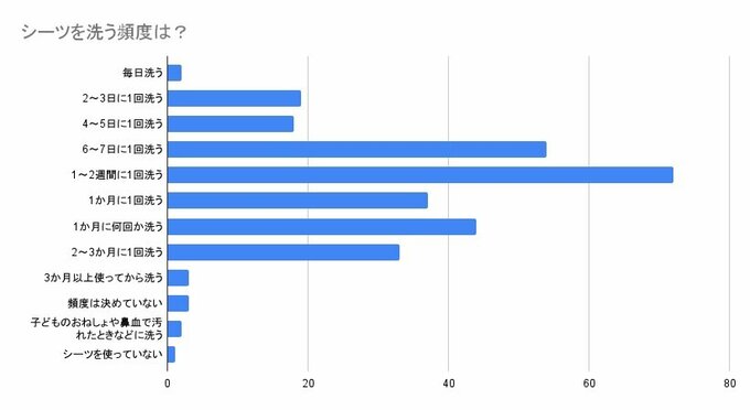 シーツを洗う頻度の棒グラフ