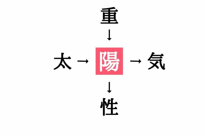 漢字穴埋めクイズの答え