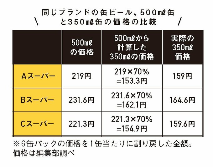 缶ビールは 350ml と 500ml どっちを買うのがよりおトク