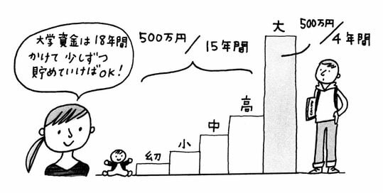 高校までに30万円、大学は△万円…。教育費は最低いくら貯めたらいいの？