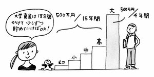 大学までにかかる資金