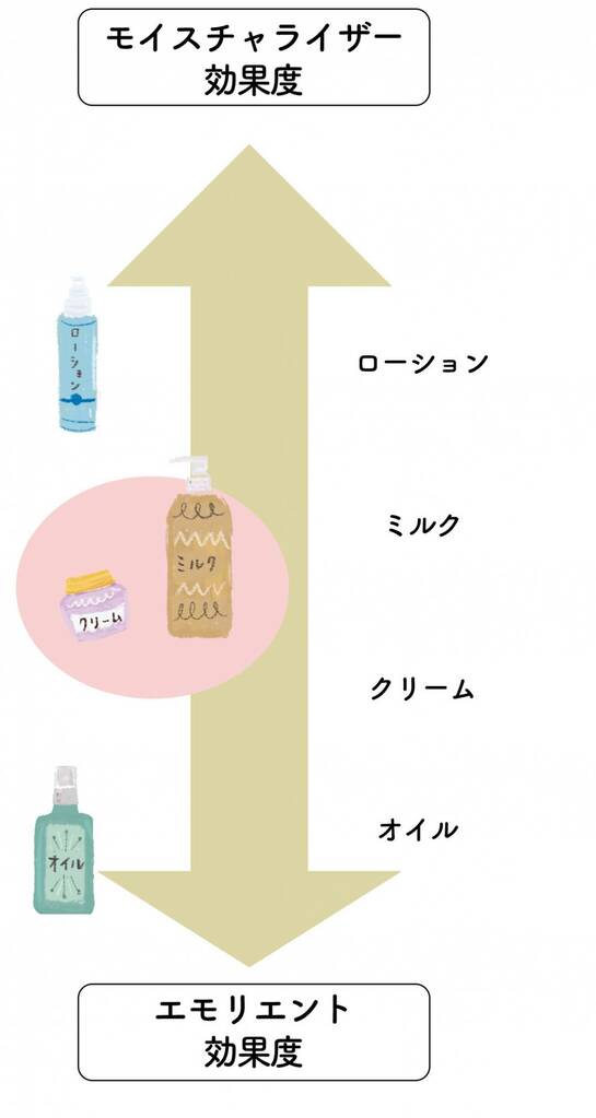 ローションなどのイラスト