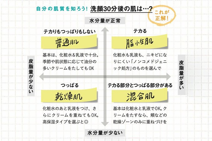 肌タイプ別の水分量＆皮脂量のバランス一覧