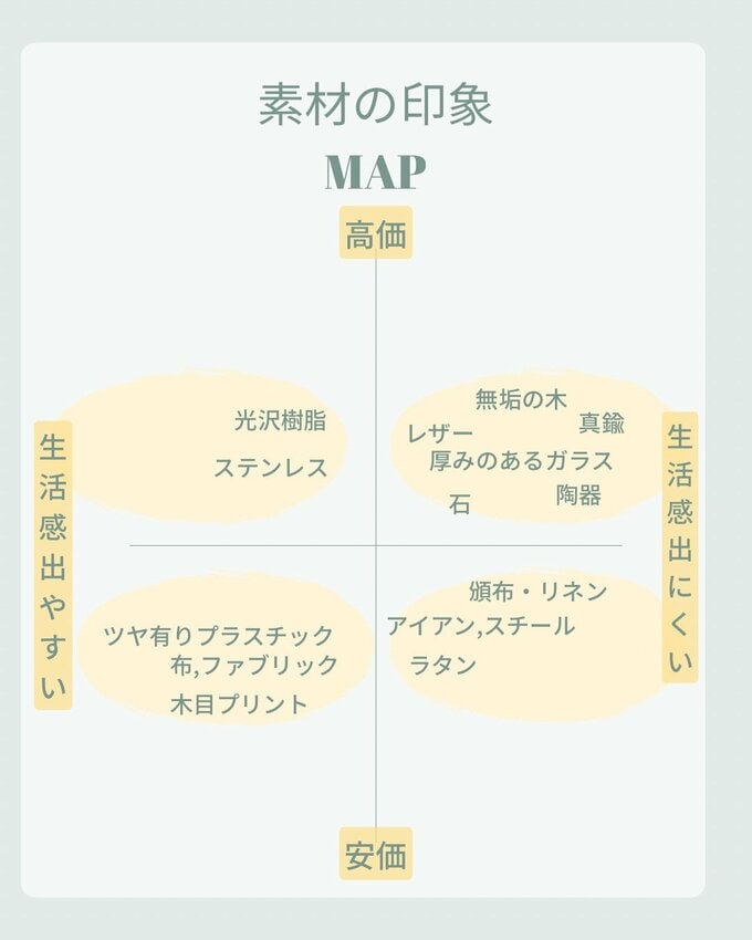 素材別　印象マップ
