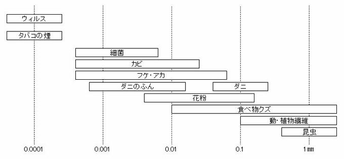 花粉のサイズ