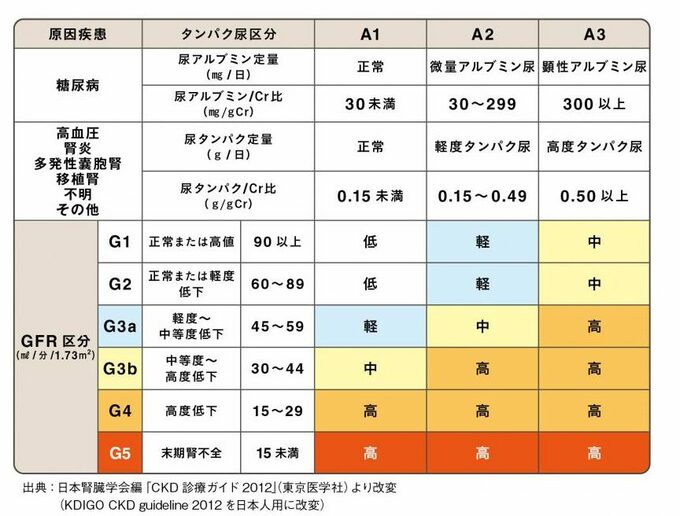 慢性腎臓病の重症度分類表
