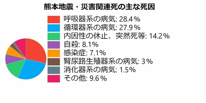 出典:熊本県「災害関連死の概況について」