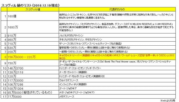 スコヴィル値ランキング
