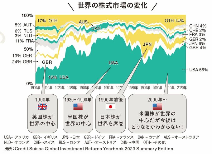 世界の株式市場の変化
