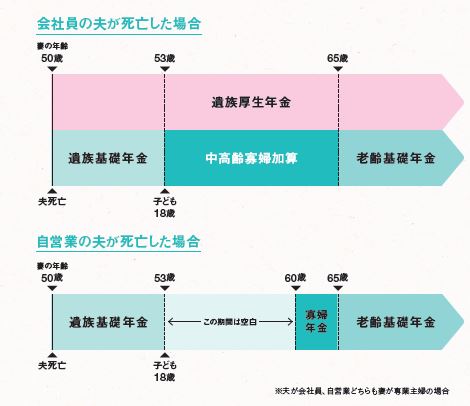 会社員の夫が死亡した場合