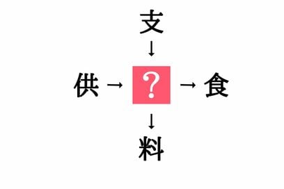小学生でも解ける漢字の穴埋めクイズ。「供□・□食」に共通する漢字は？